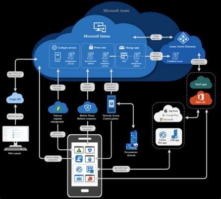 microsoft intune 管理センター: クラウド時代のデバイス管理を考える